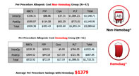 Click to see the details of saving per procedure